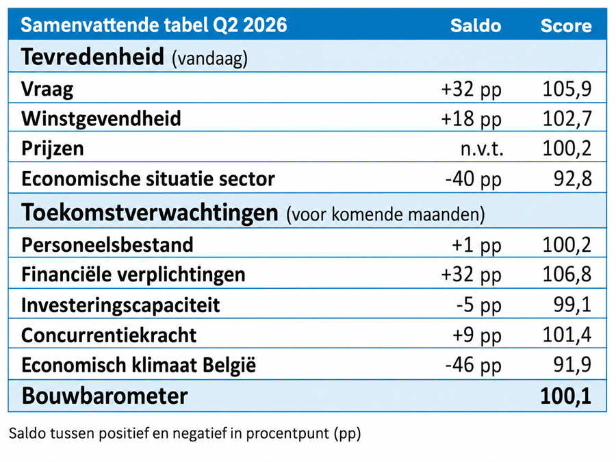 Samenvattende tabel Q2 2026