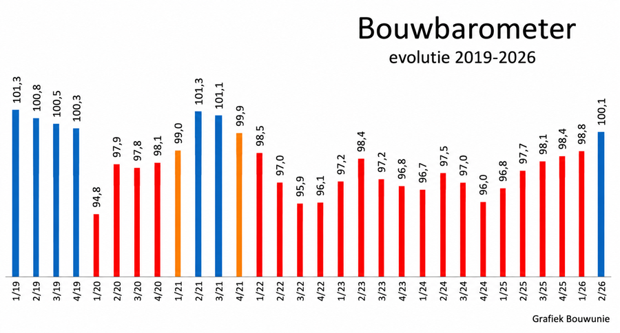 Bouwbarometer evolutie 2019-2026