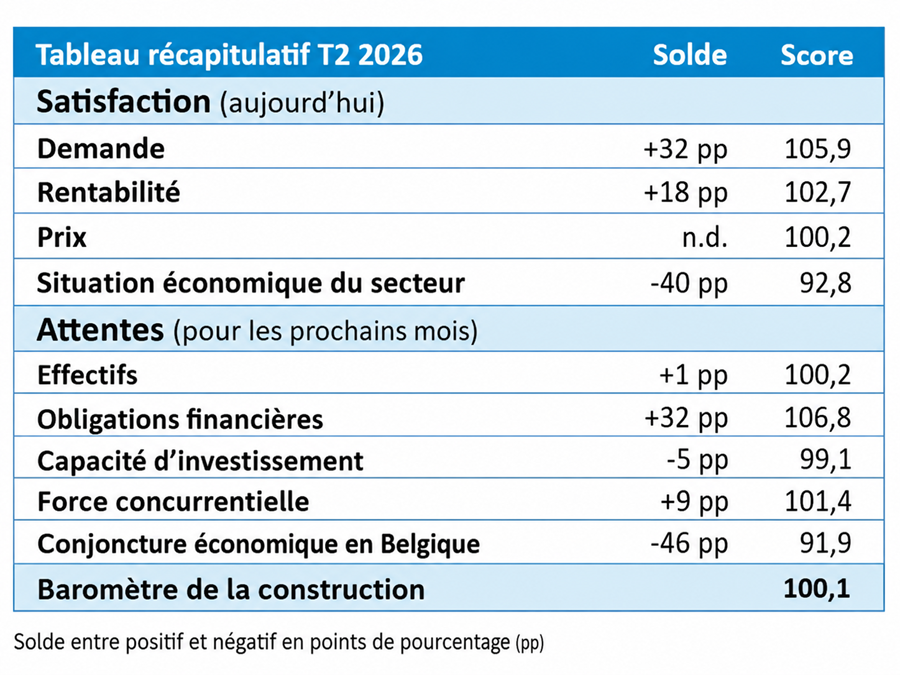 Tableau récapitulatif 