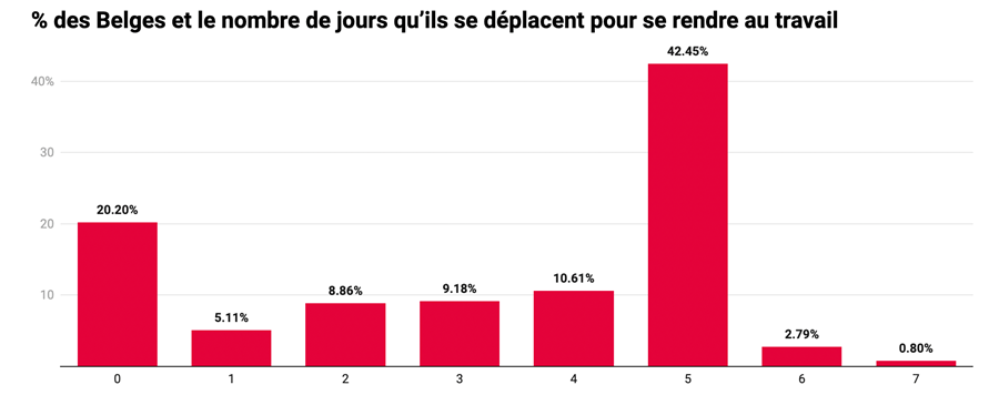 déplacer pour le travail